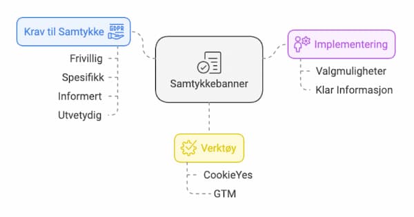 Google consent banner - Digital Strategi AS