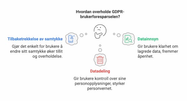 Rettigheter GDPR