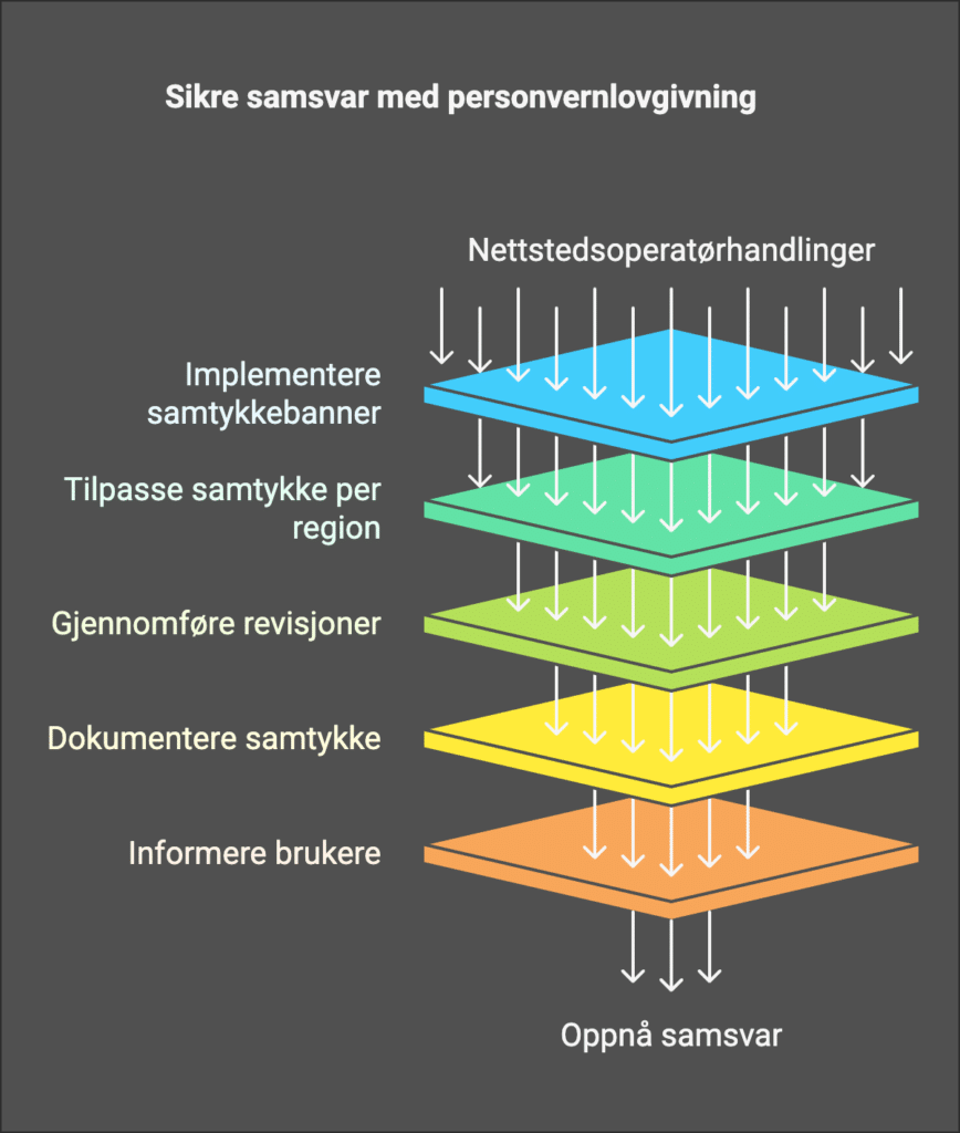 Sikre samsvar med personvernlovgivning