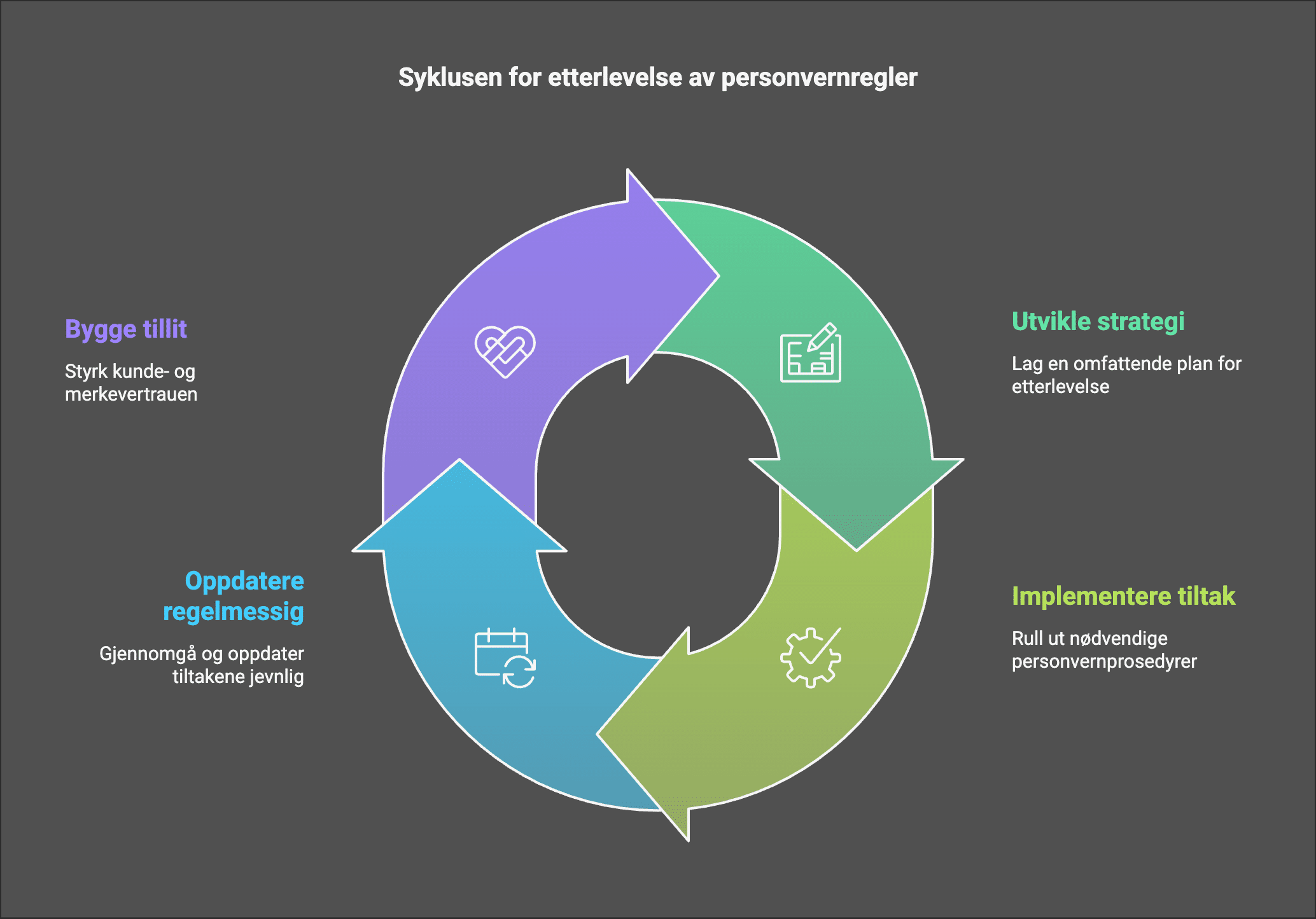 Syklusen for etterlevelse av personvernregler